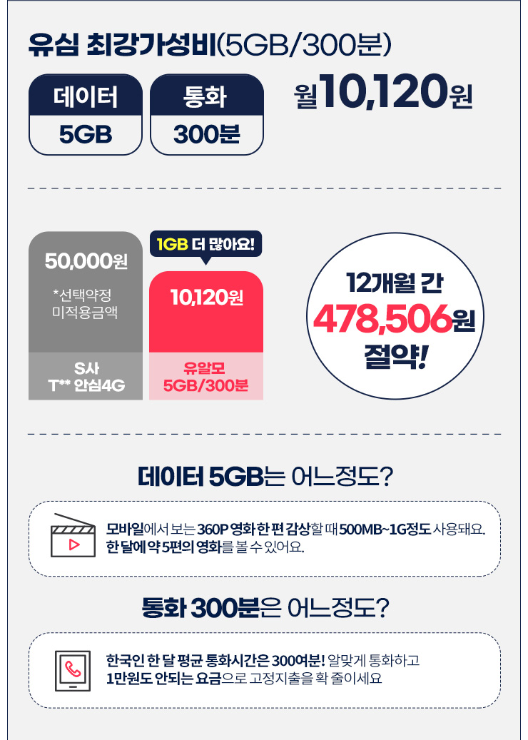유심 최강가성비(5GB+/300분) 월 10,120원